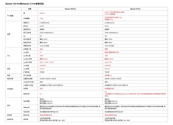 5499元起定价完全相同！小米15S Pro和小米15 Pro区别一文看懂-图4