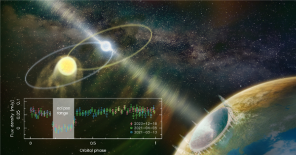 中国天眼又有罕见新发现：掩食脉冲星 伴星有1个太阳那么重-图1