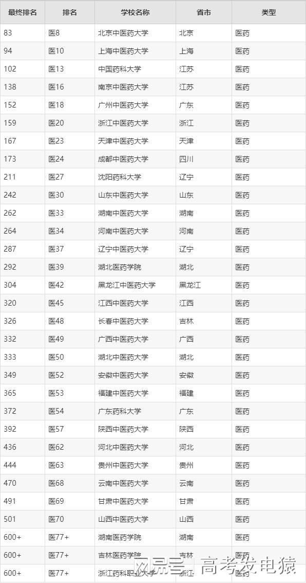 中医学校排名全国?