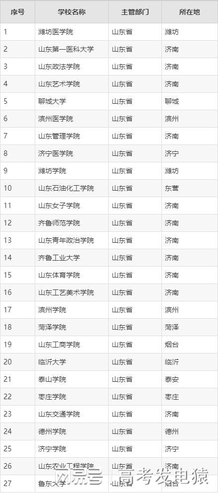 山东二本大学有哪些学校？