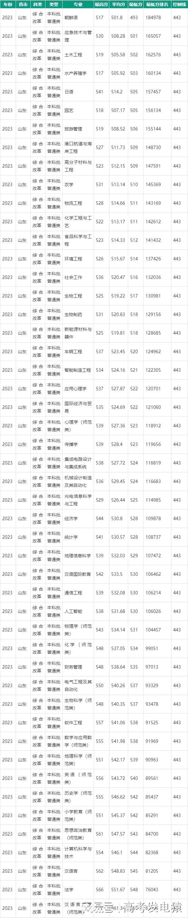 山东二本大学有哪些学校？