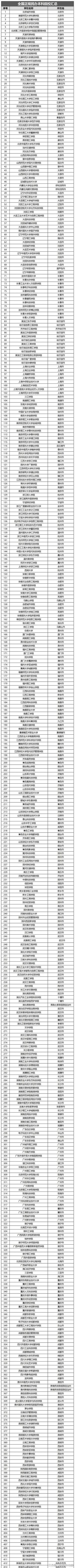 2024全国野鸡大学名单大全！附2024正规民办大学一览表