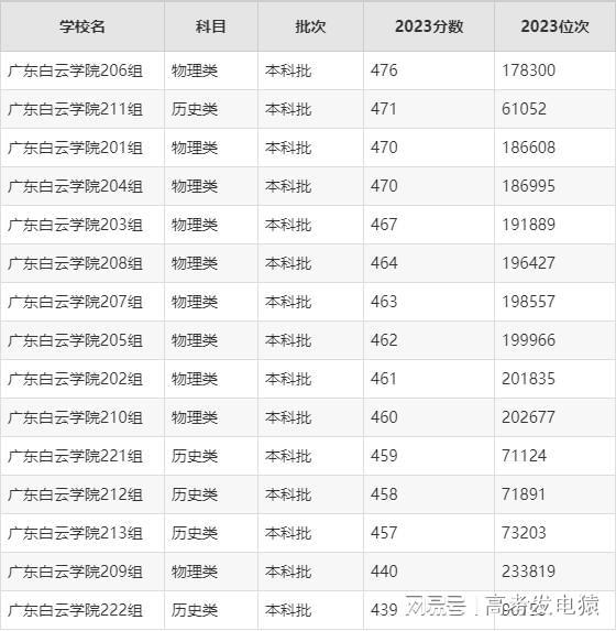 广东白云学院怎么样？