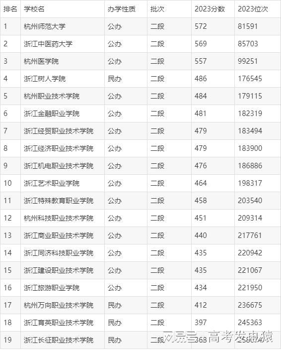 杭州的大学排名一览表