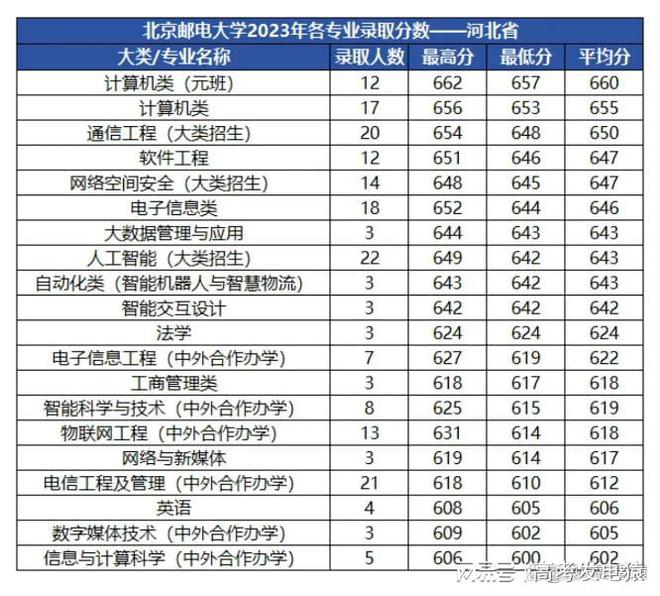 全国邮电大学有哪些?2024年邮电大学多少分可以上?