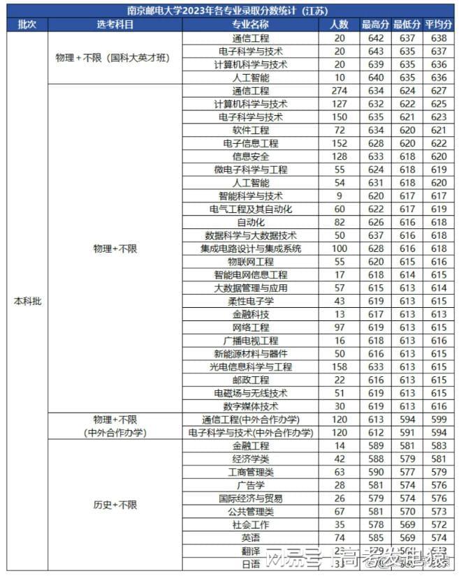 全国邮电大学有哪些?2024年邮电大学多少分可以上?