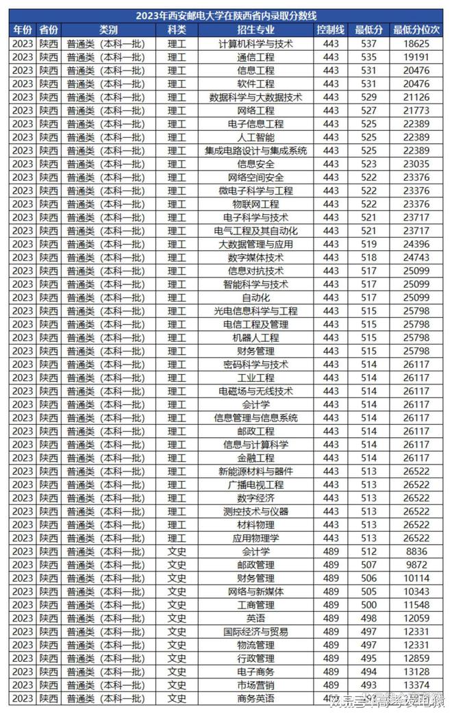 全国邮电大学有哪些?2024年邮电大学多少分可以上?