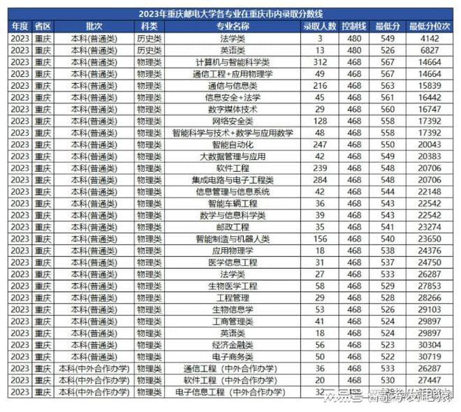 全国邮电大学有哪些?2024年邮电大学多少分可以上?