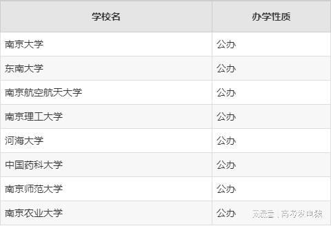 南京211的大学有哪些?