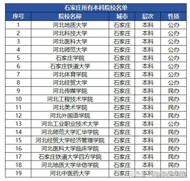 石家庄有哪些大学？石家庄大学排名