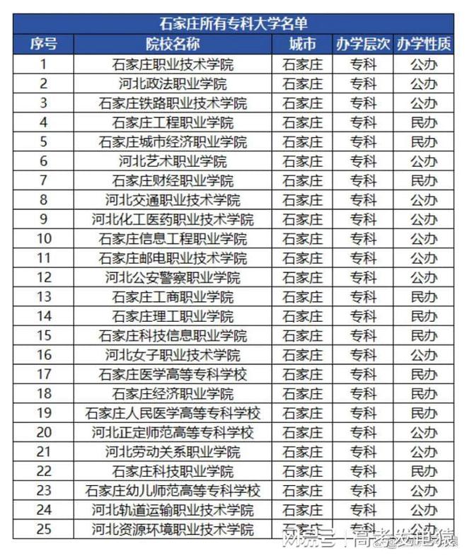 石家庄有哪些大学？石家庄大学排名