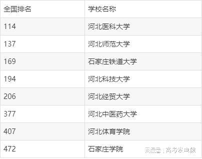 石家庄有哪些大学？石家庄大学排名