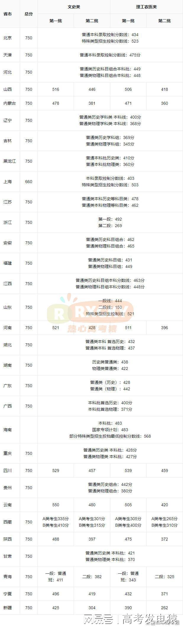 350分文科能上二本吗?