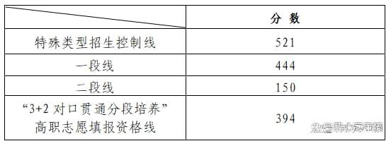 山东450分能上本科吗？450分能上什么大学？