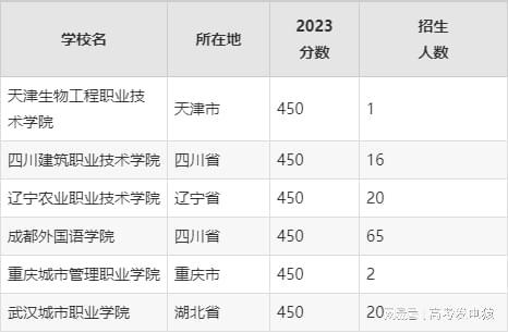 山东450分能上本科吗？450分能上什么大学？