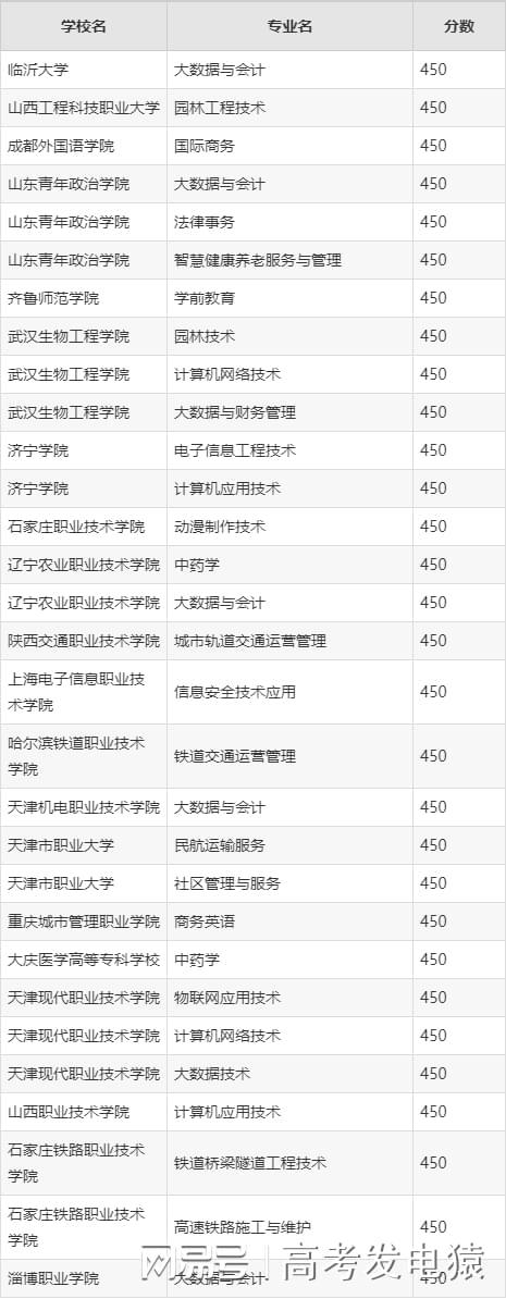 山东450分能上本科吗？450分能上什么大学？