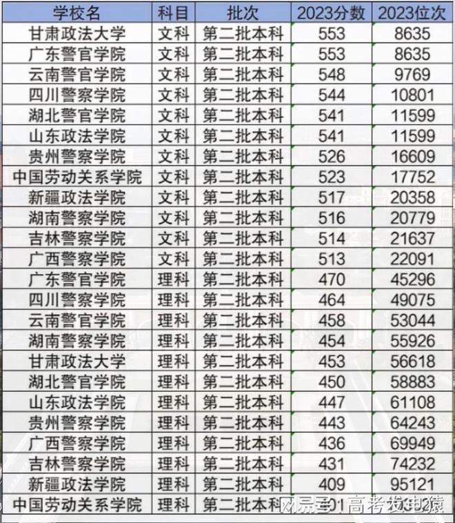 考二本政法大学多少分？二本政法类大学排行榜！附最新录取分数线