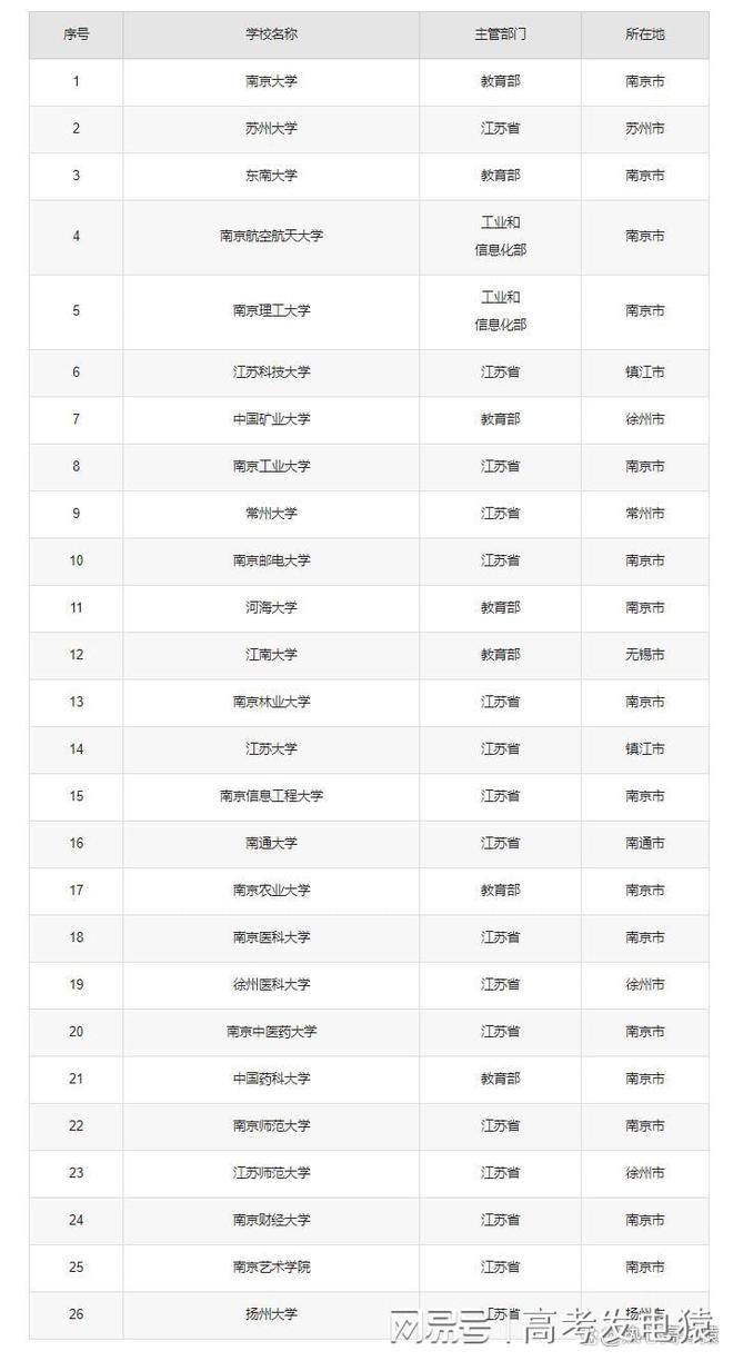 江苏一本大学有哪些？附全部学校名单
