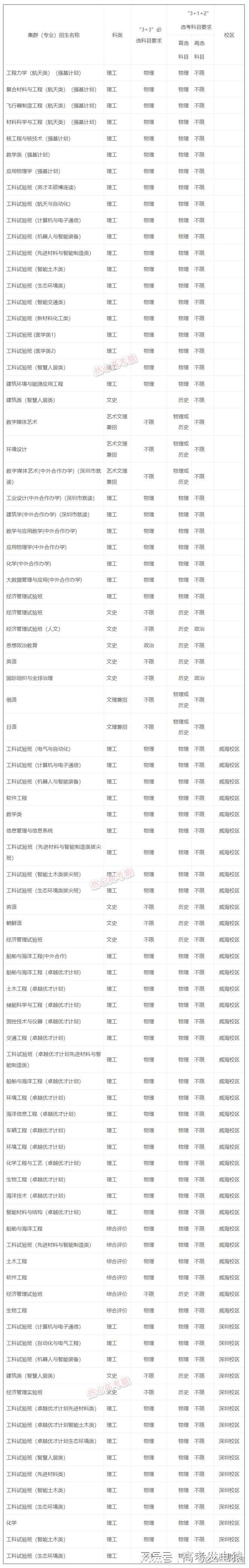 哈工大最低多少分能录取？附2024年参考录取分数线
