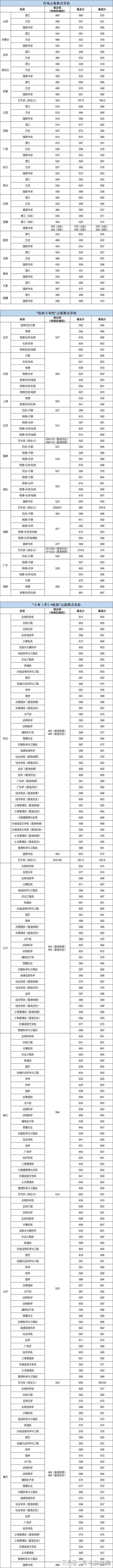 华中农业大学全国各省分数线汇总(2024参考)