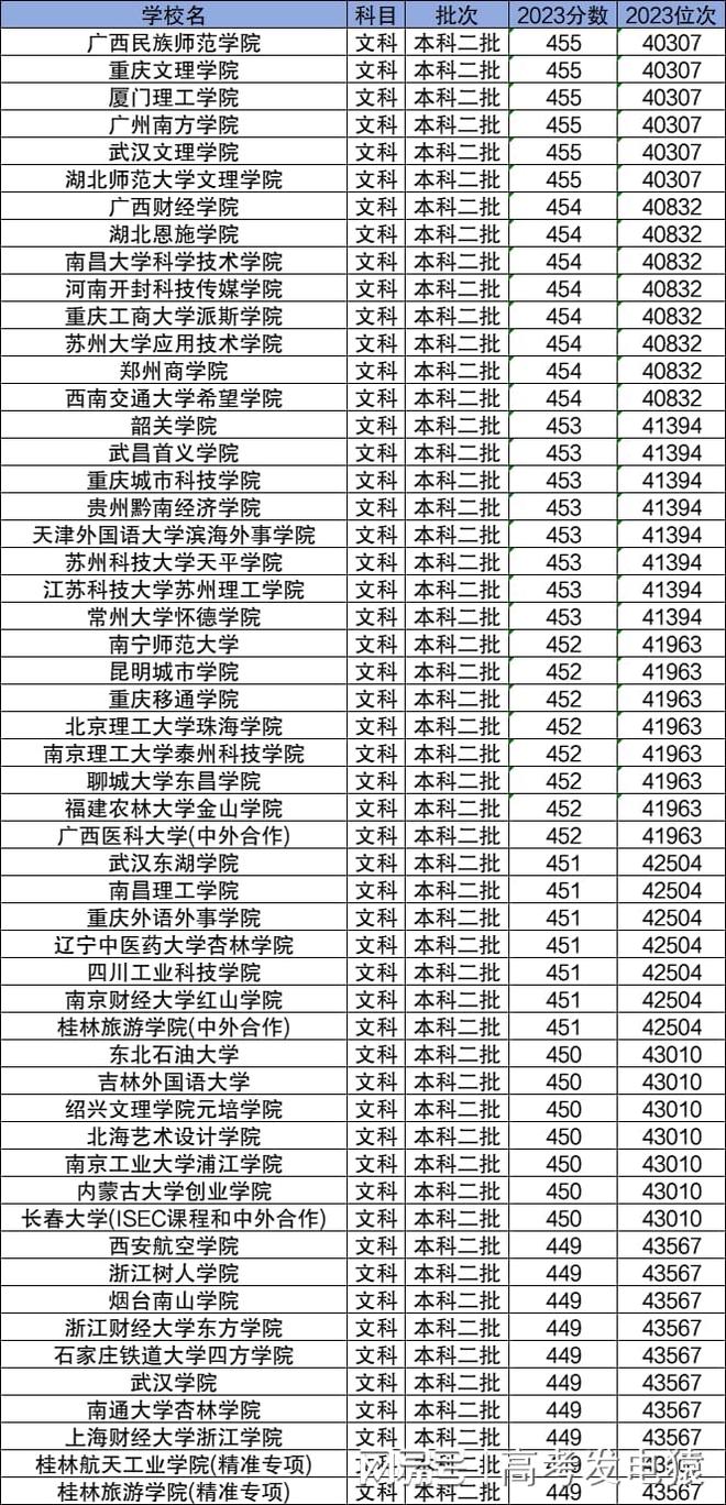 450分左右能上什么大学?文科能上的二本吗?2024参考