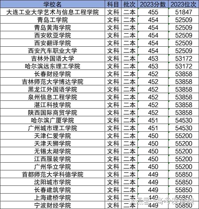 450分左右能上什么大学?文科能上的二本吗?2024参考