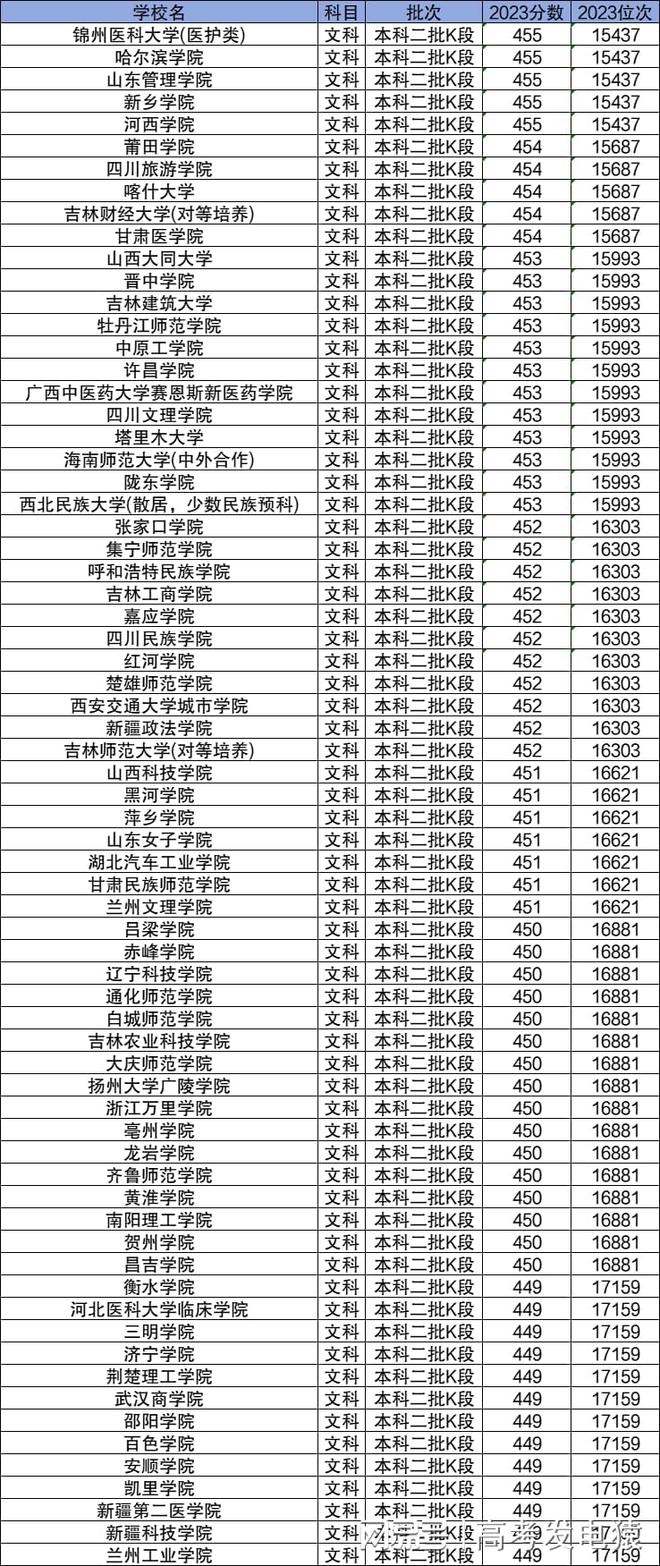 450分左右能上什么大学?文科能上的二本吗?2024参考