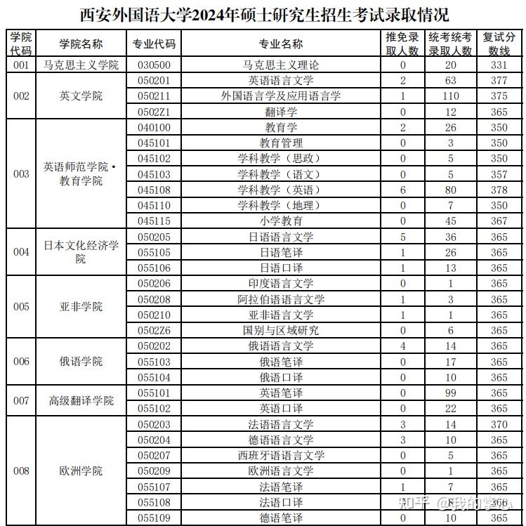 西安外国语大学2024硕士复试线(图2)