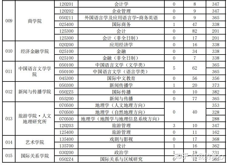 西安外国语大学2024硕士复试线(图3)