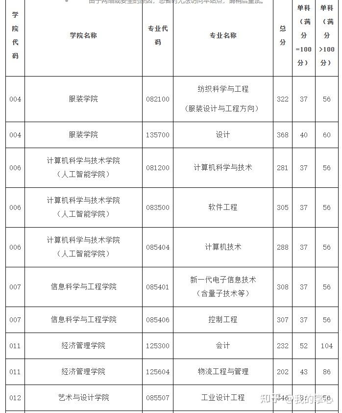 浙江理工大学2024硕士复试线(图2)