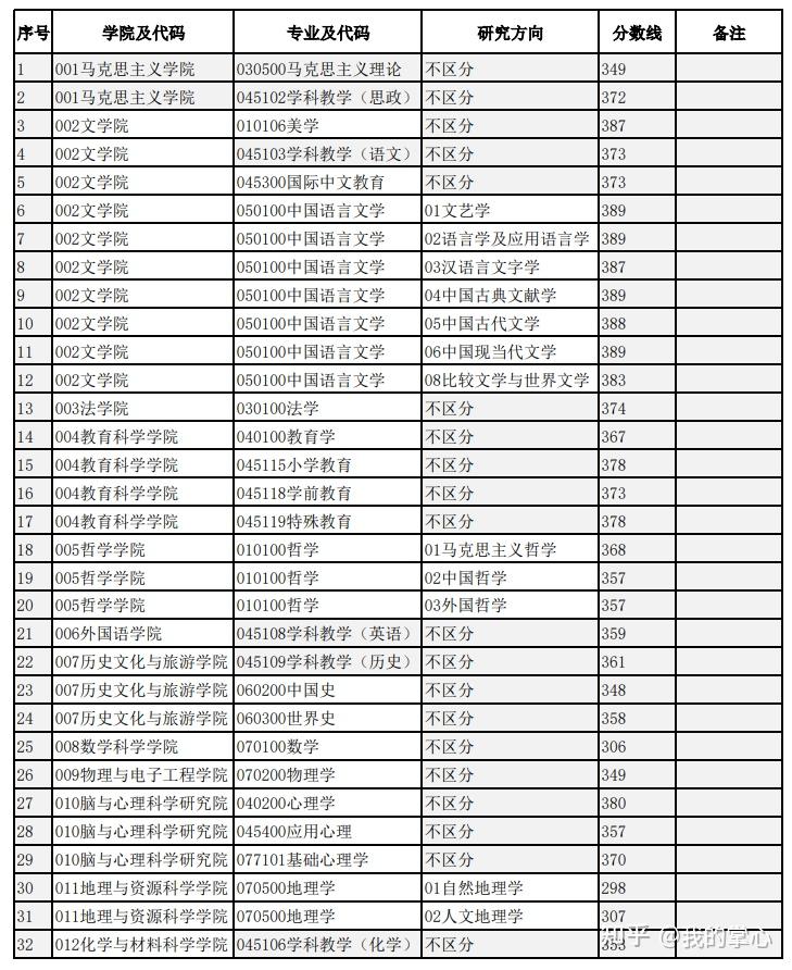 四川师范大学2024硕士复试线(图2)