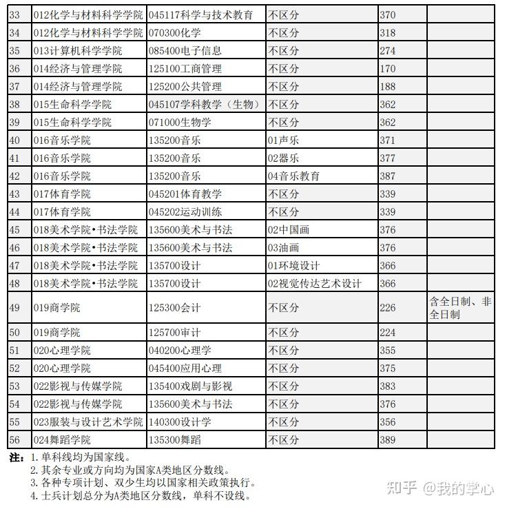 四川师范大学2024硕士复试线(图3)