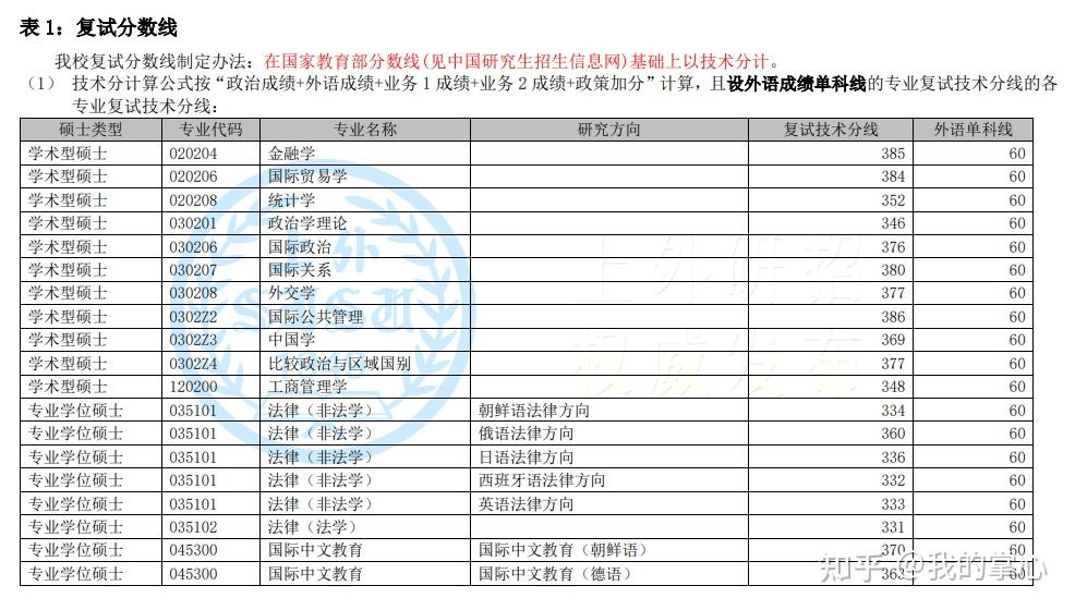 上海外国语大学2024硕士复试线(图2)