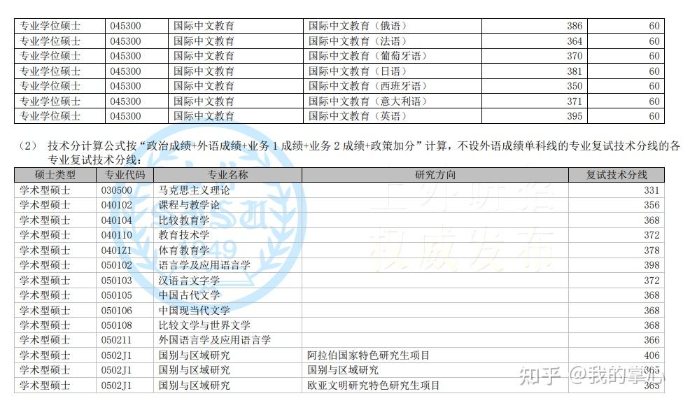 上海外国语大学2024硕士复试线(图3)