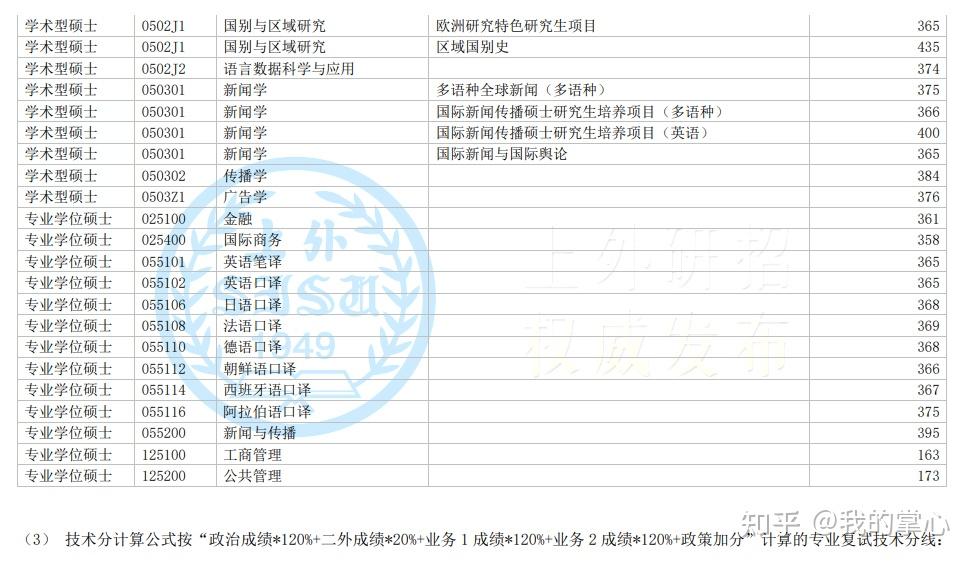上海外国语大学2024硕士复试线(图4)