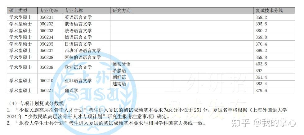 上海外国语大学2024硕士复试线(图5)
