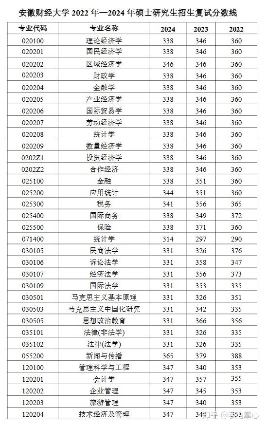 安徽财经大学2024硕士复试线(图2)