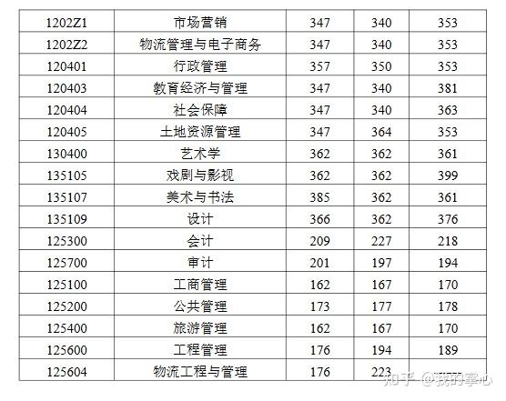 安徽财经大学2024硕士复试线(图3)