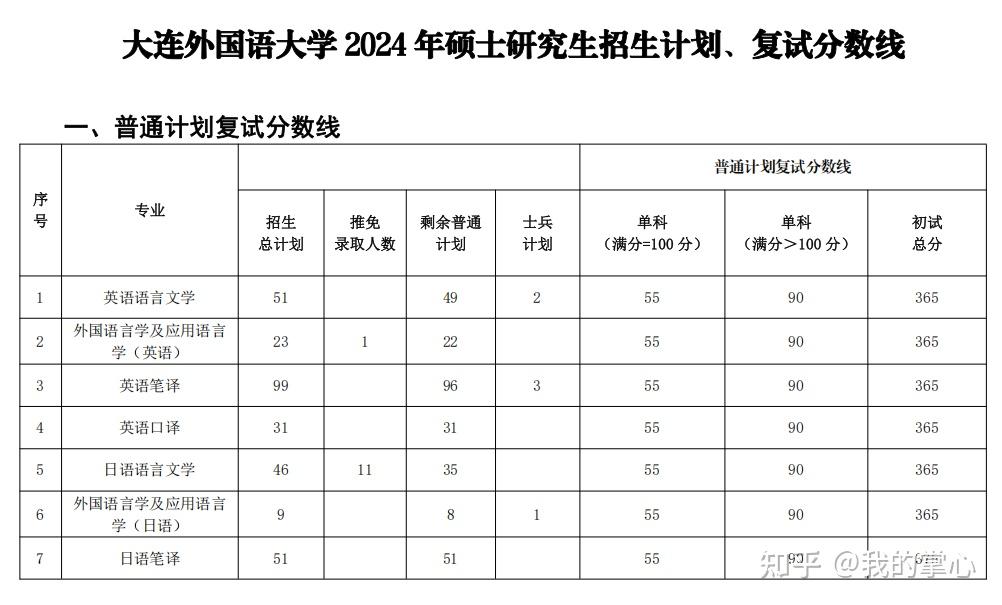 大连外国语大学2024硕士复试线(图2)