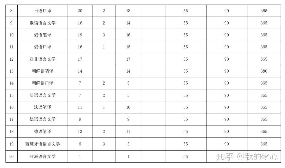 大连外国语大学2024硕士复试线(图3)