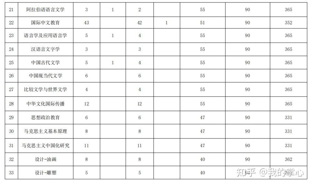 大连外国语大学2024硕士复试线(图4)