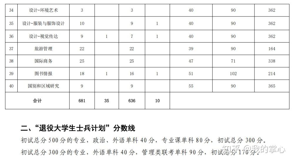 大连外国语大学2024硕士复试线(图5)