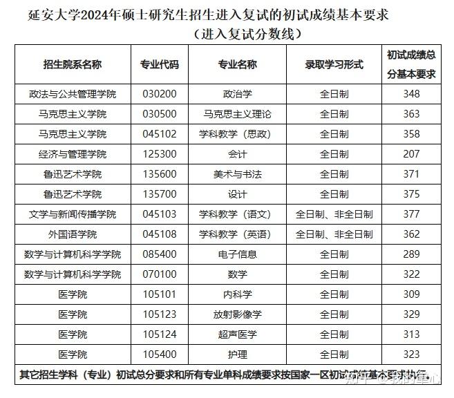 延安大学2024硕士复试线(图2)
