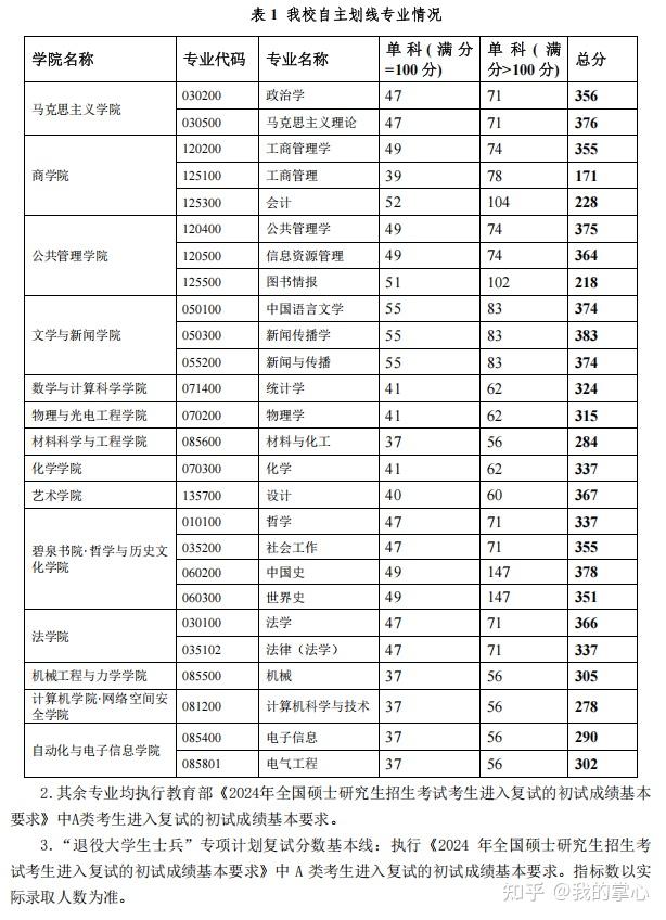 湘潭大学2024硕士复试线(图2)