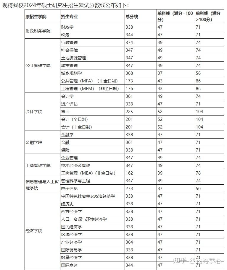 浙江财经大学2024硕士复试线(图2)
