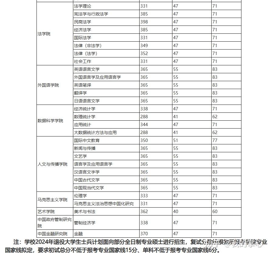 浙江财经大学2024硕士复试线(图3)