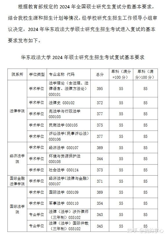 华东政法大学2024硕士复试线(图2)