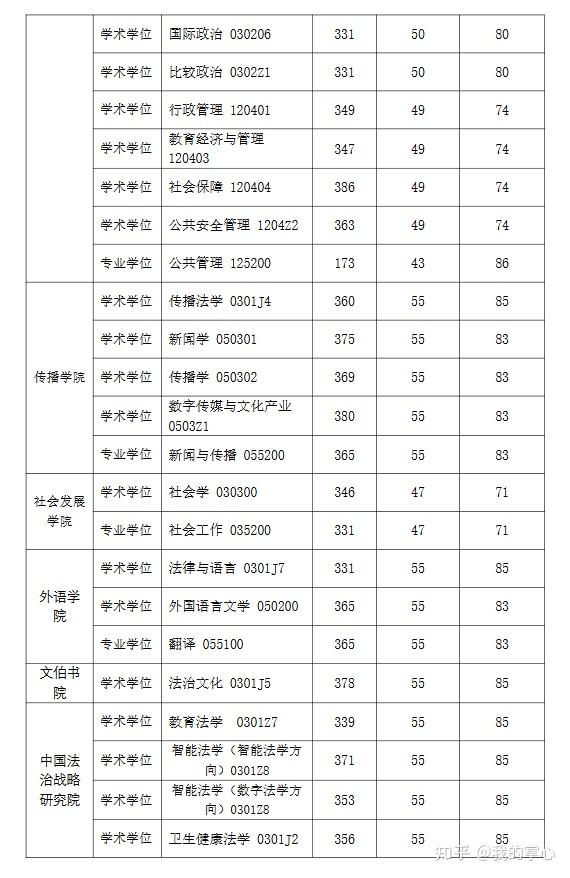 华东政法大学2024硕士复试线(图3)