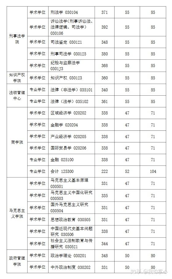 华东政法大学2024硕士复试线(图4)