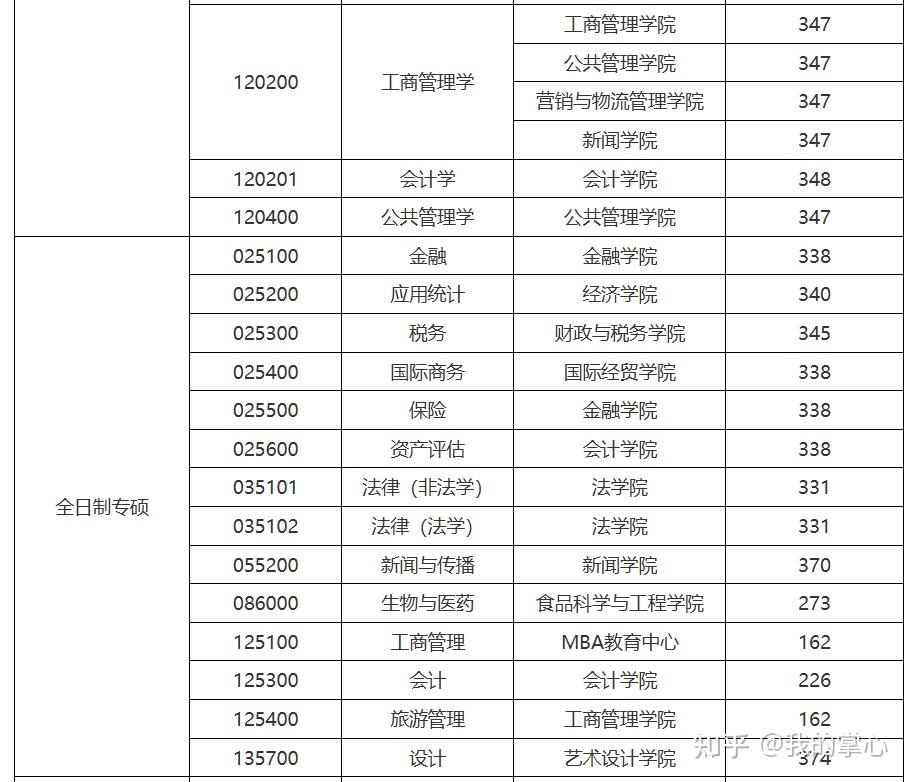 南京财经大学2024硕士复试线(图3)